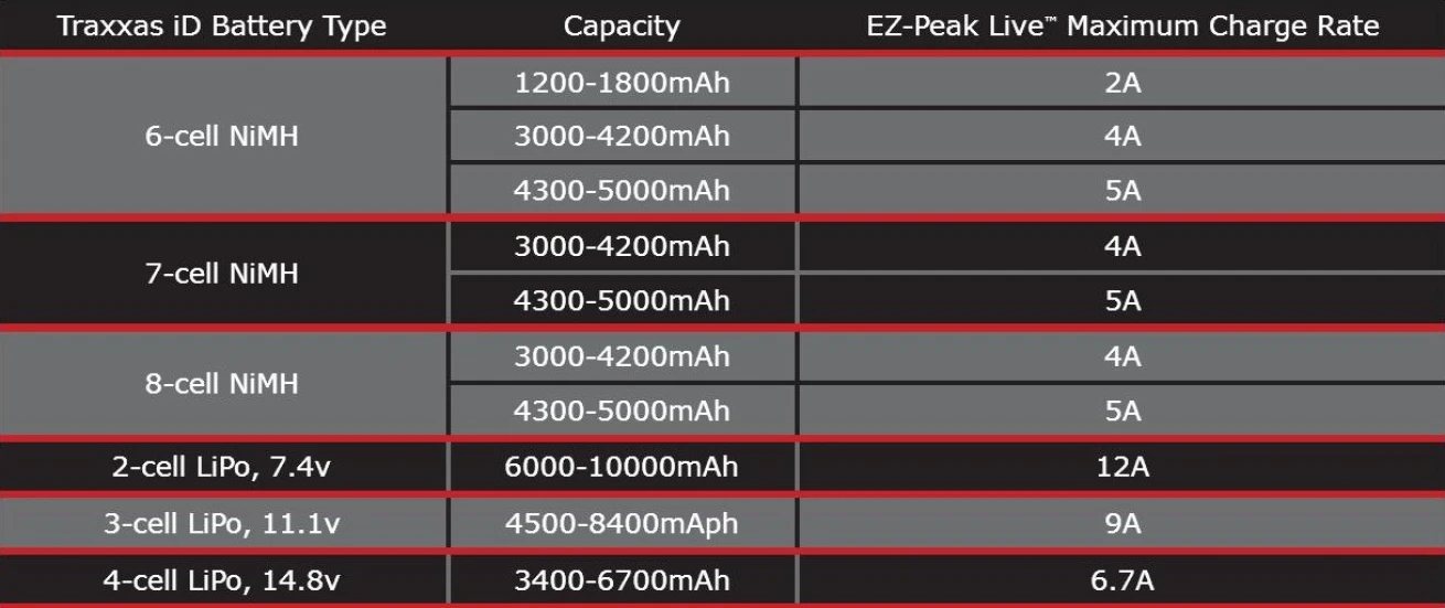 TRAXXAS - ładowarka sieciowa EZ-PEAK LiVE 220V - Tabela dopuszczalnych prądów ładowania